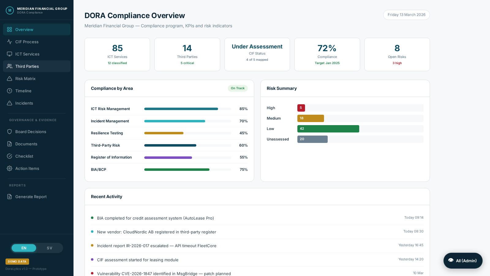DoraLytics compliance dashboard showing real-time DORA compliance overview with risk indicators and status tracking